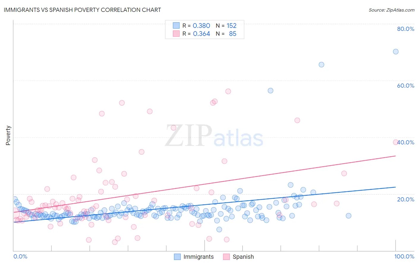 Immigrants vs Spanish Poverty