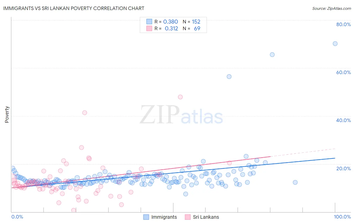 Immigrants vs Sri Lankan Poverty