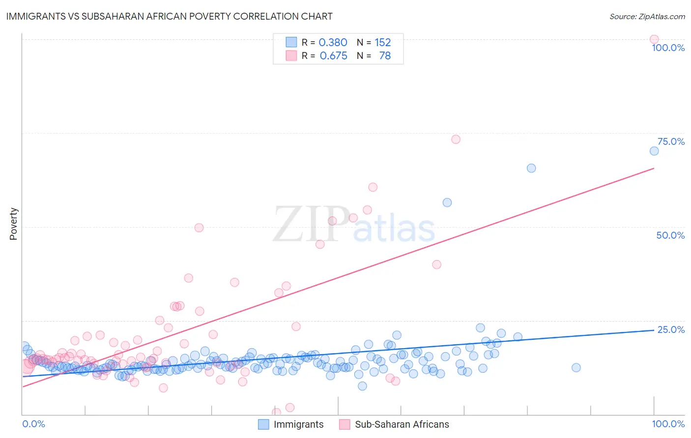 Immigrants vs Subsaharan African Poverty