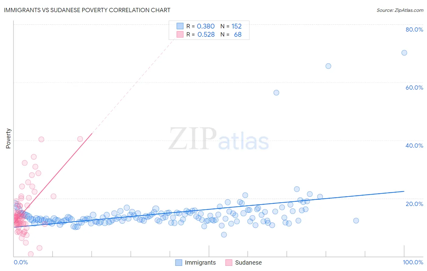 Immigrants vs Sudanese Poverty