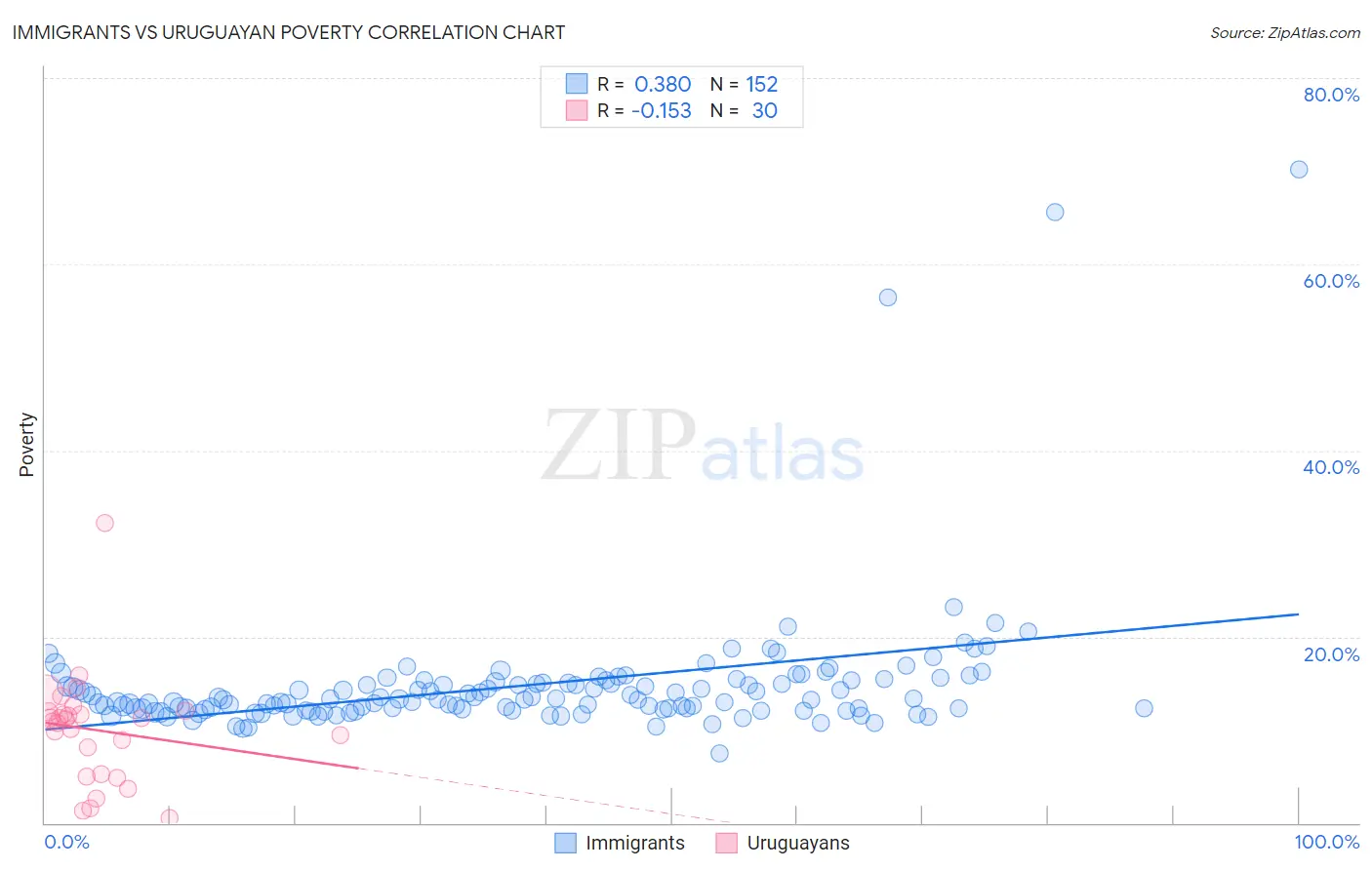 Immigrants vs Uruguayan Poverty