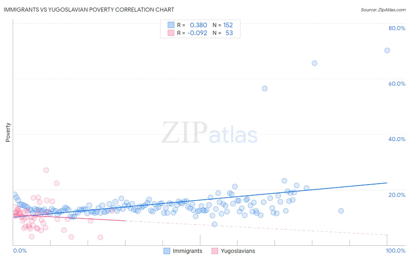 Immigrants vs Yugoslavian Poverty