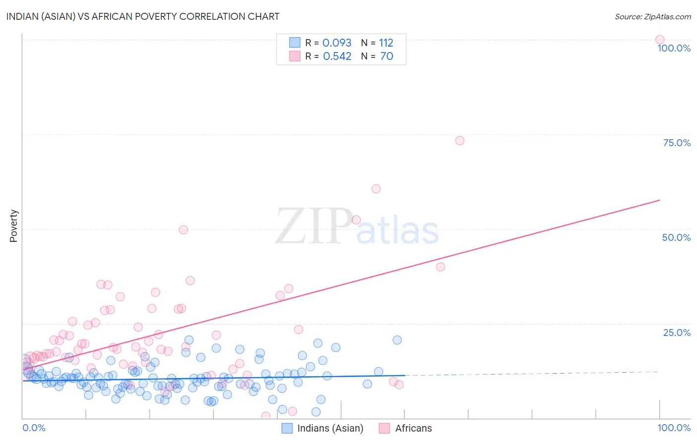 Indian (Asian) vs African Poverty
