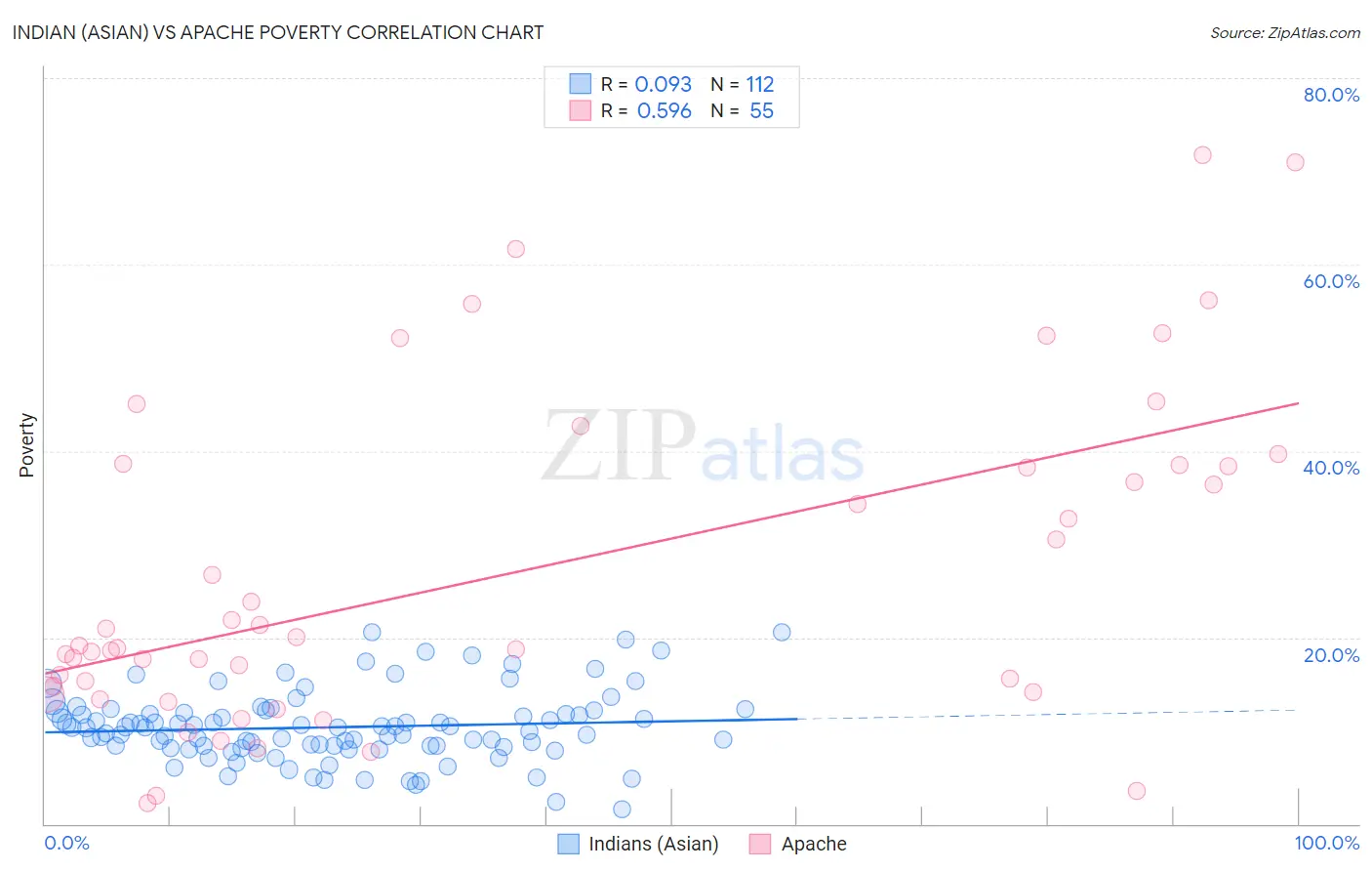 Indian (Asian) vs Apache Poverty