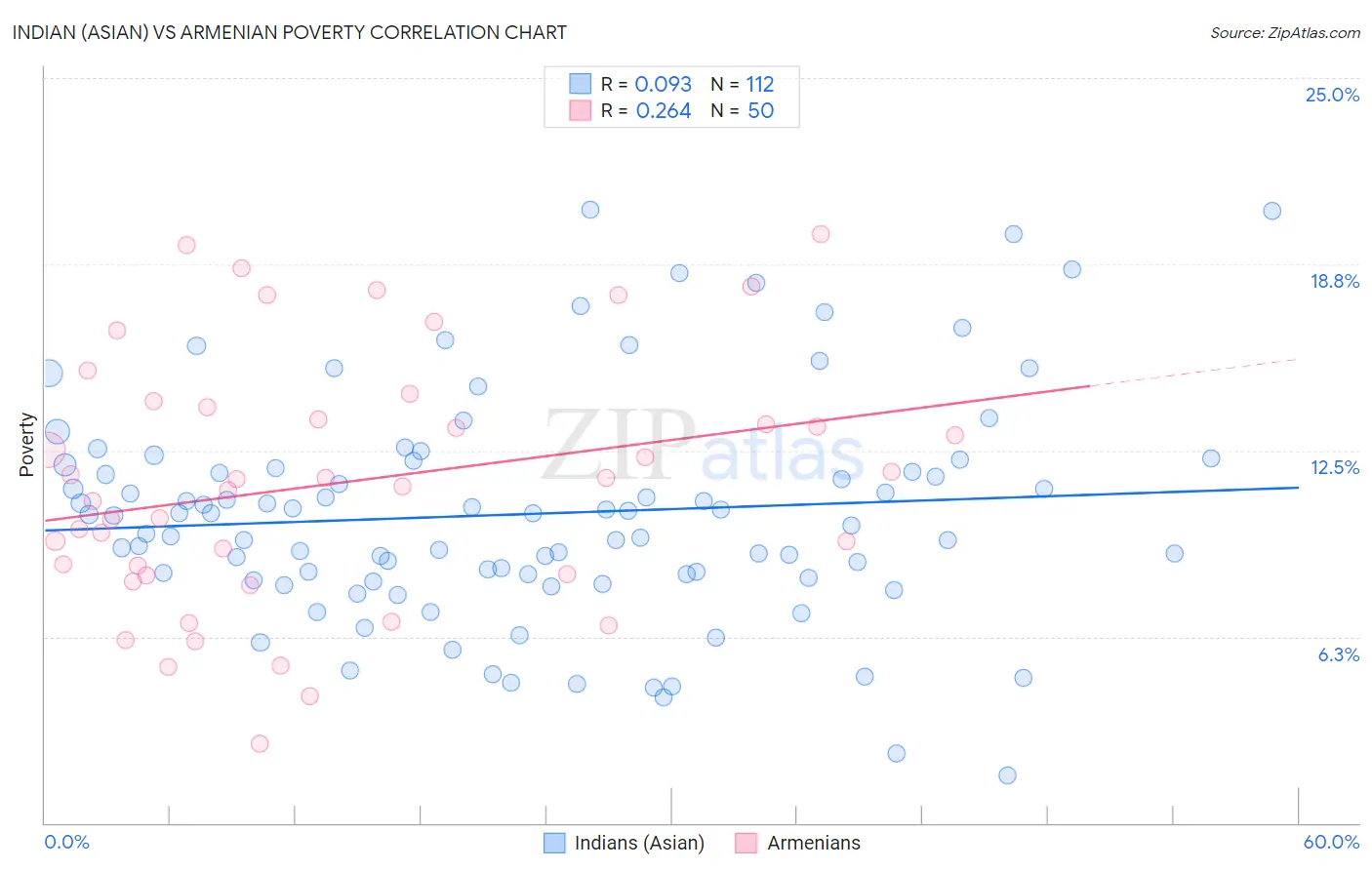 Indian (Asian) vs Armenian Poverty