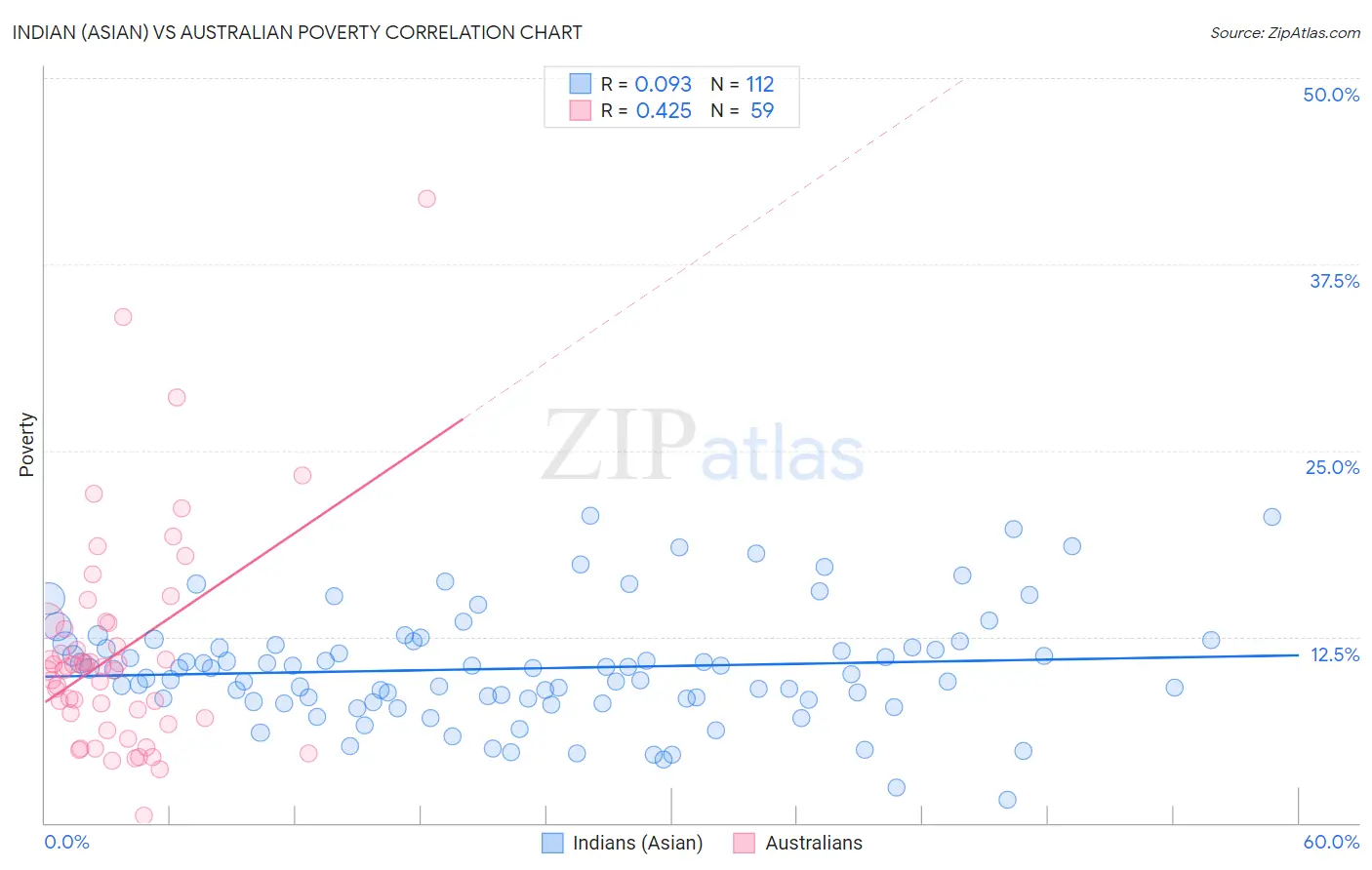 Indian (Asian) vs Australian Poverty