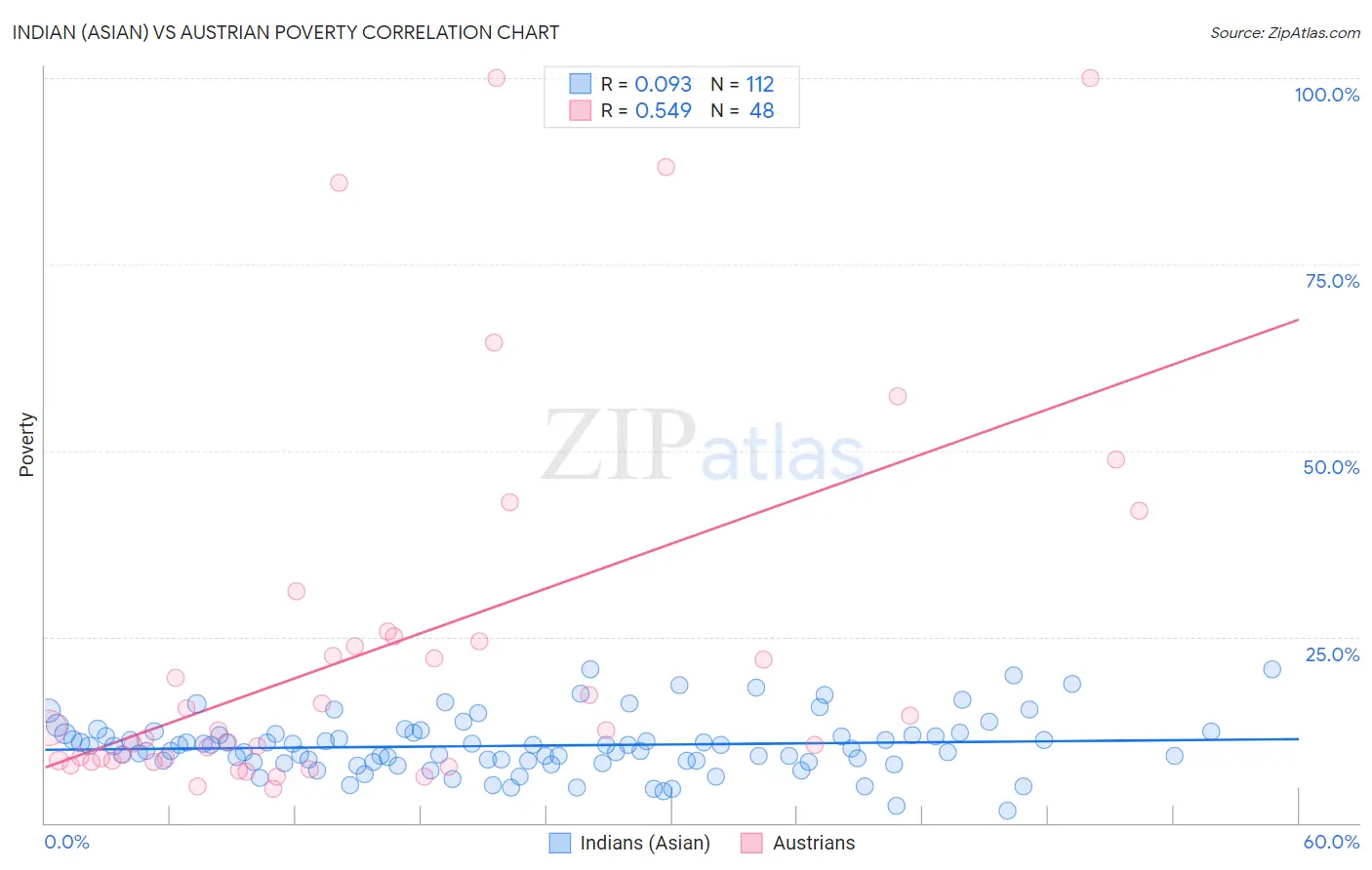 Indian (Asian) vs Austrian Poverty