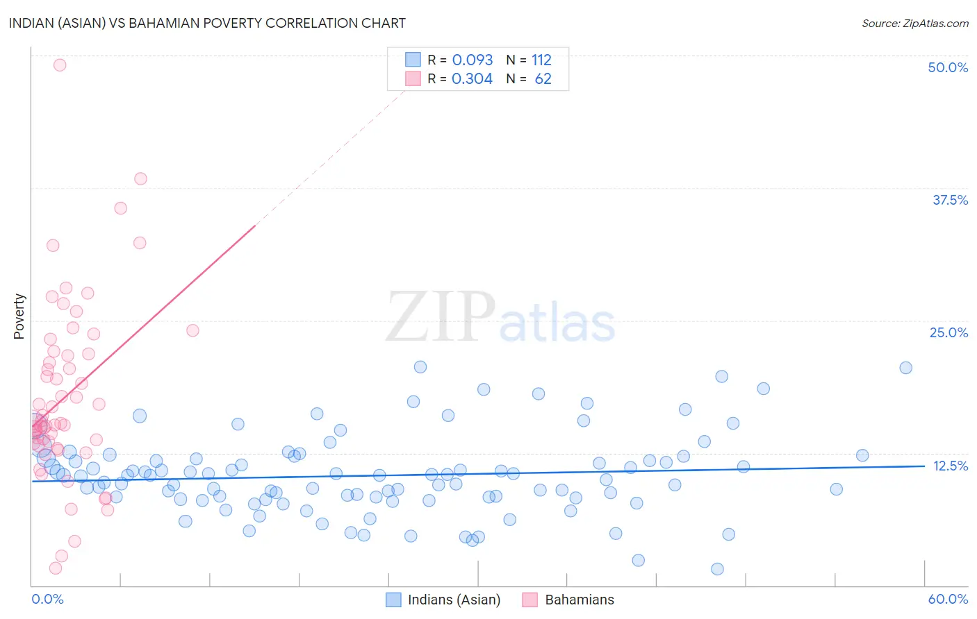 Indian (Asian) vs Bahamian Poverty