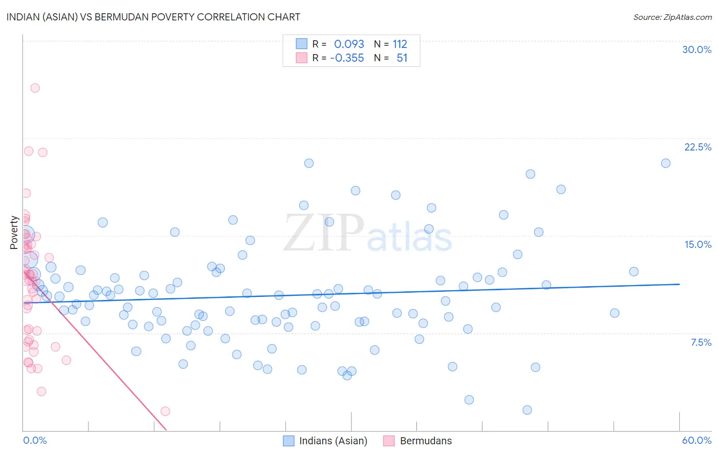 Indian (Asian) vs Bermudan Poverty