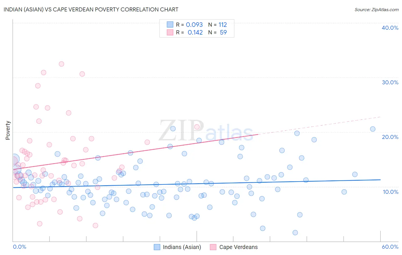 Indian (Asian) vs Cape Verdean Poverty