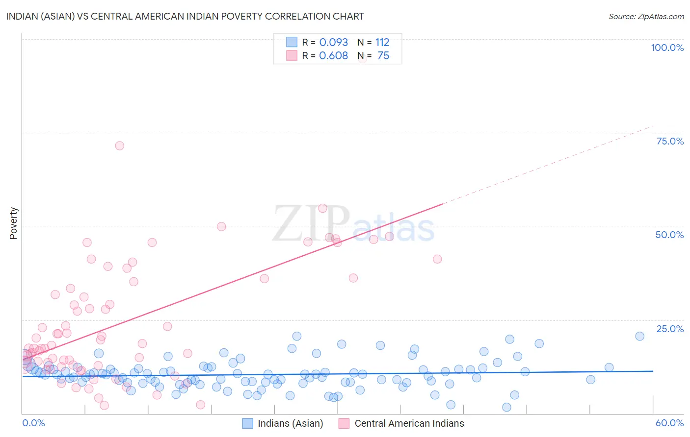 Indian (Asian) vs Central American Indian Poverty