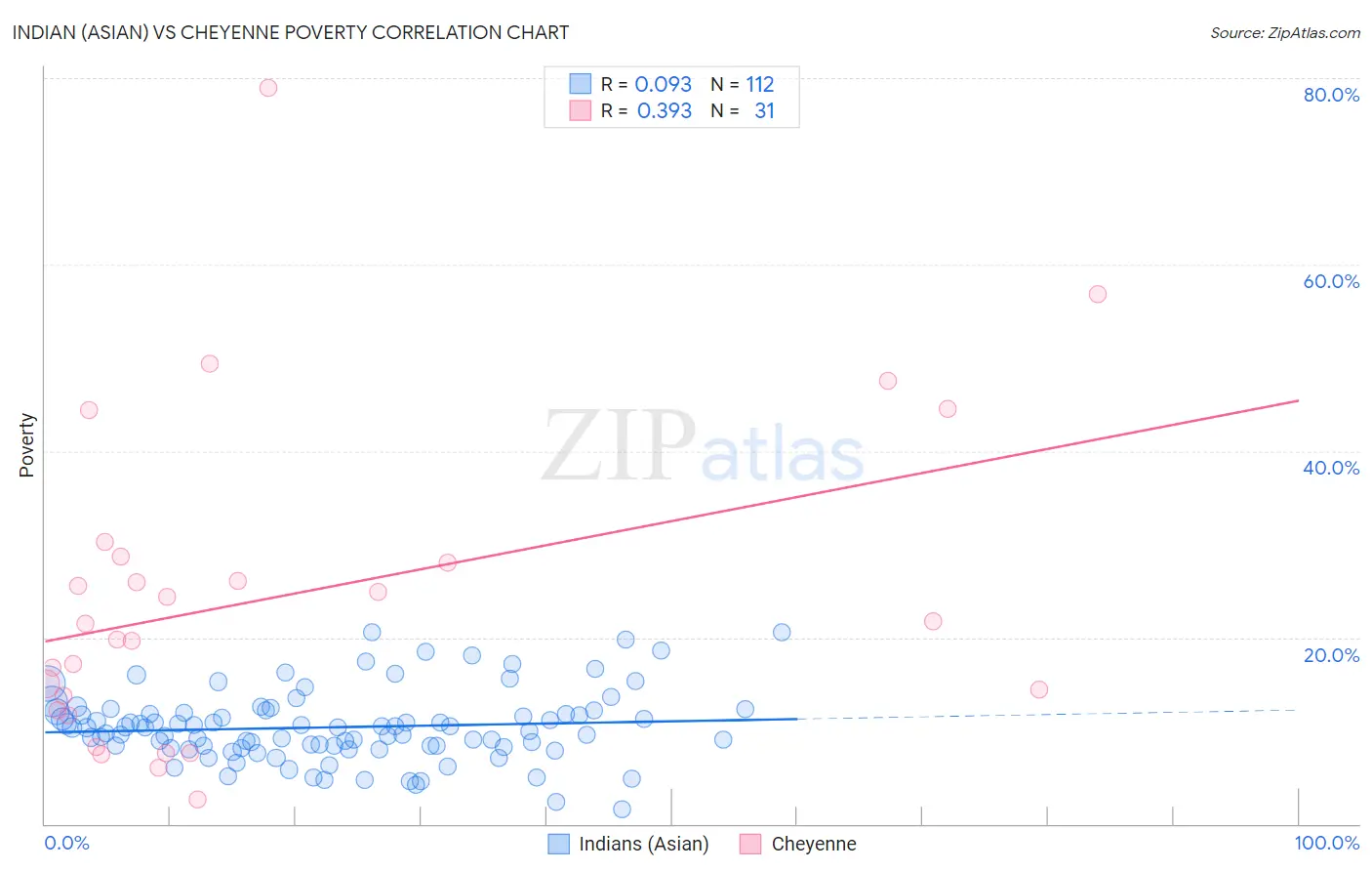 Indian (Asian) vs Cheyenne Poverty