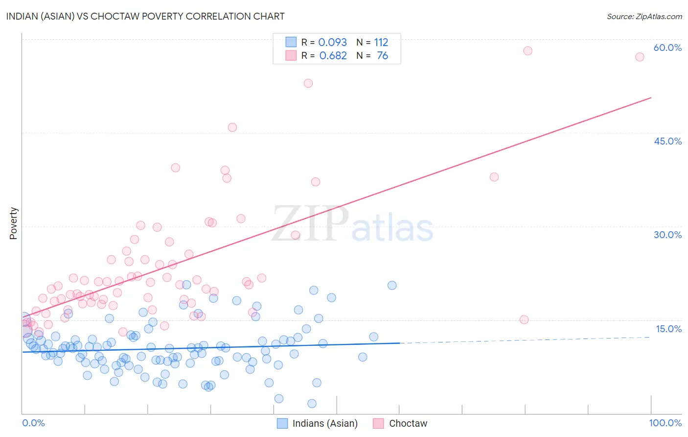 Indian (Asian) vs Choctaw Poverty
