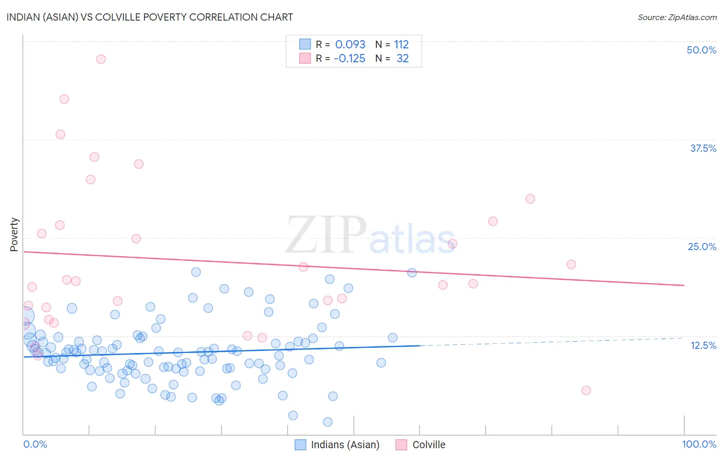 Indian (Asian) vs Colville Poverty