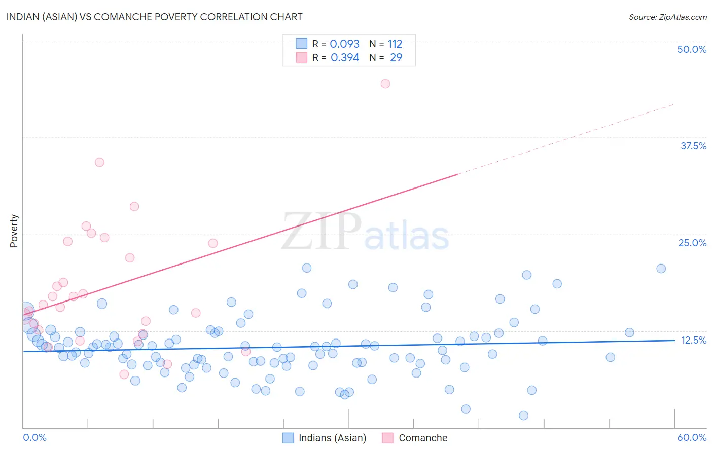 Indian (Asian) vs Comanche Poverty