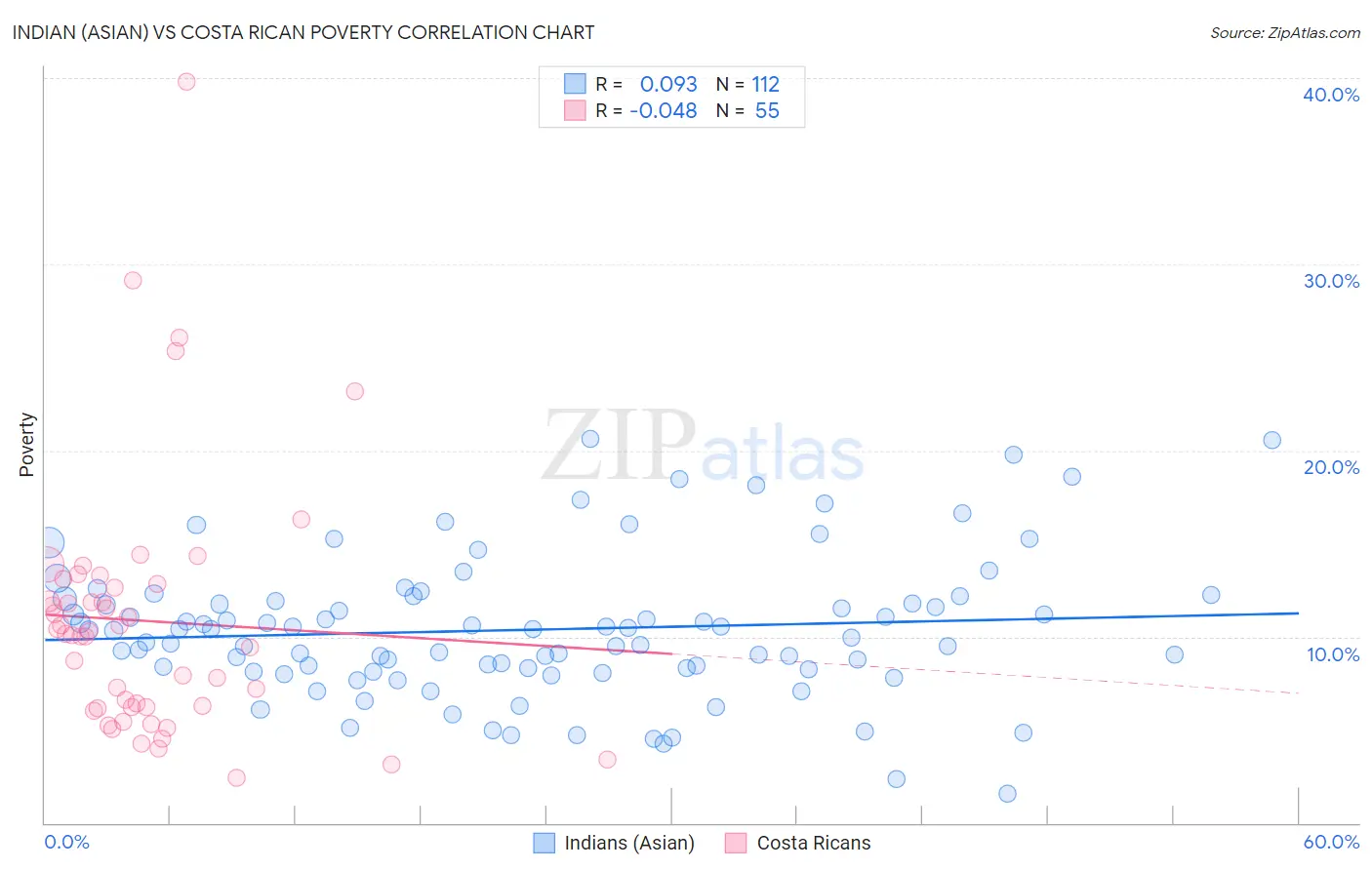 Indian (Asian) vs Costa Rican Poverty