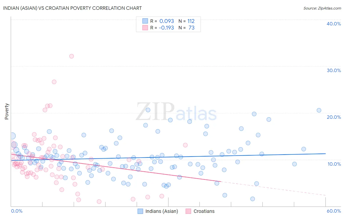Indian (Asian) vs Croatian Poverty