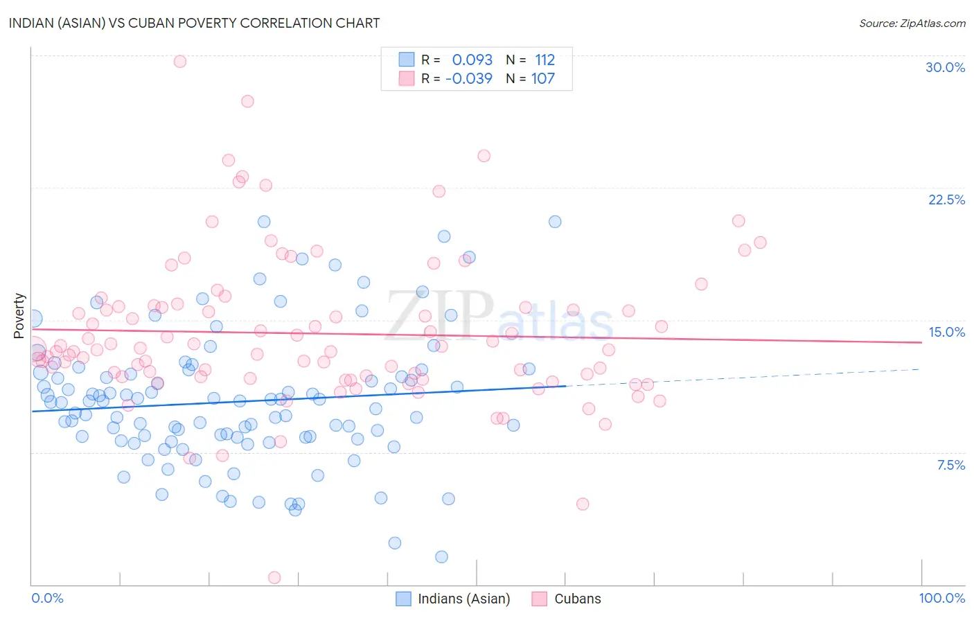 Indian (Asian) vs Cuban Poverty