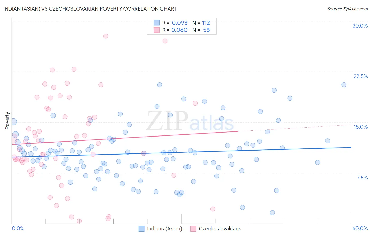 Indian (Asian) vs Czechoslovakian Poverty