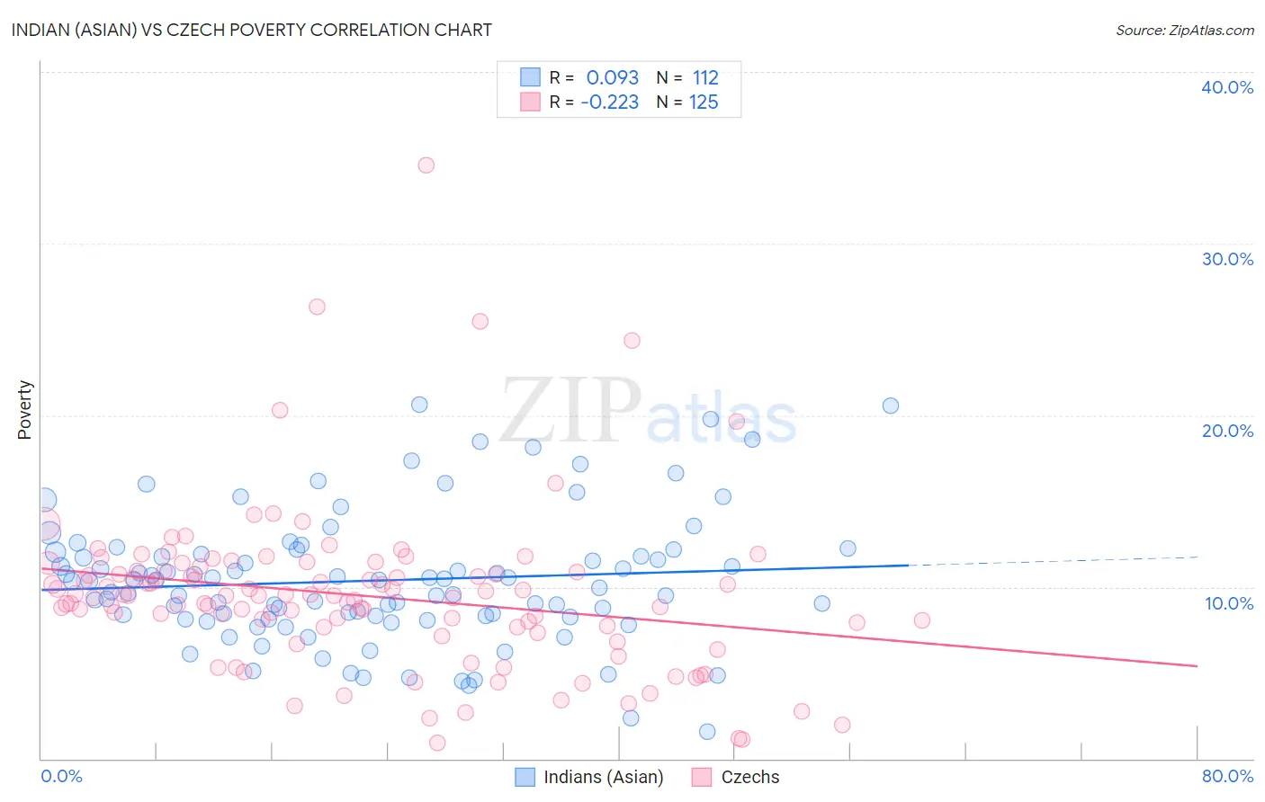 Indian (Asian) vs Czech Poverty