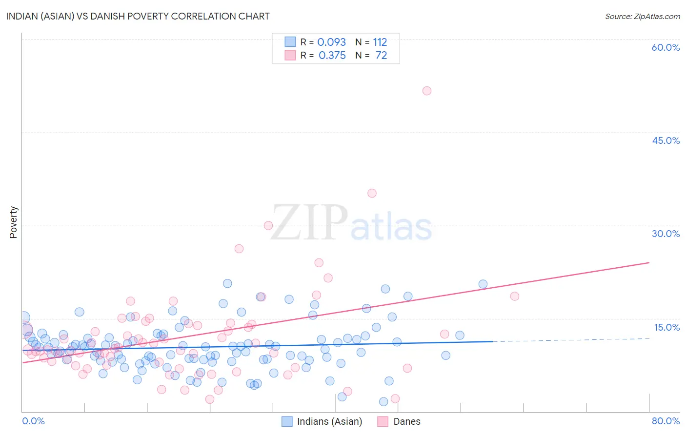Indian (Asian) vs Danish Poverty