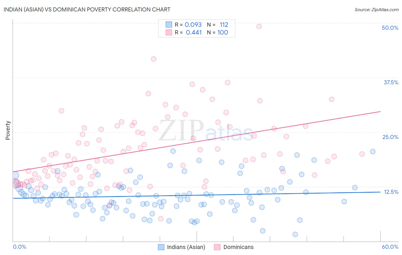 Indian (Asian) vs Dominican Poverty