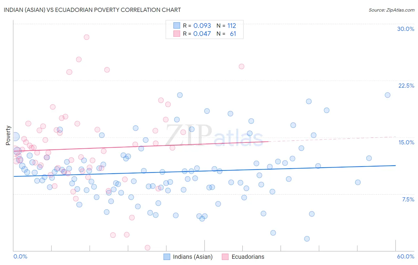 Indian (Asian) vs Ecuadorian Poverty