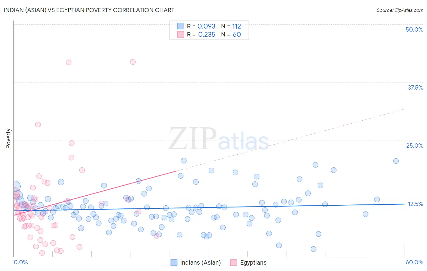 Indian (Asian) vs Egyptian Poverty