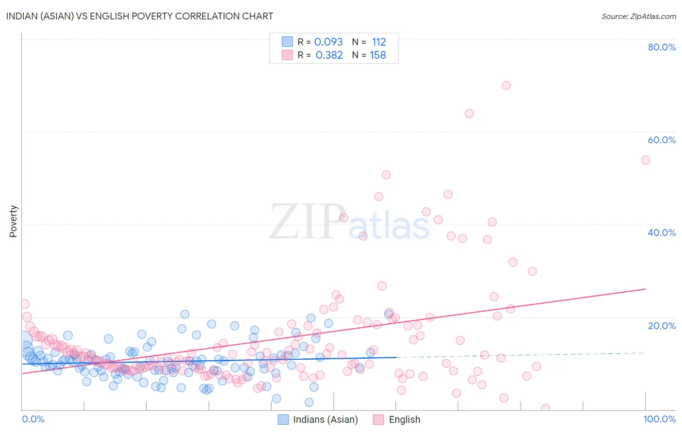 Indian (Asian) vs English Poverty