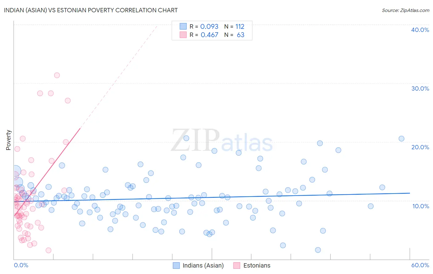 Indian (Asian) vs Estonian Poverty