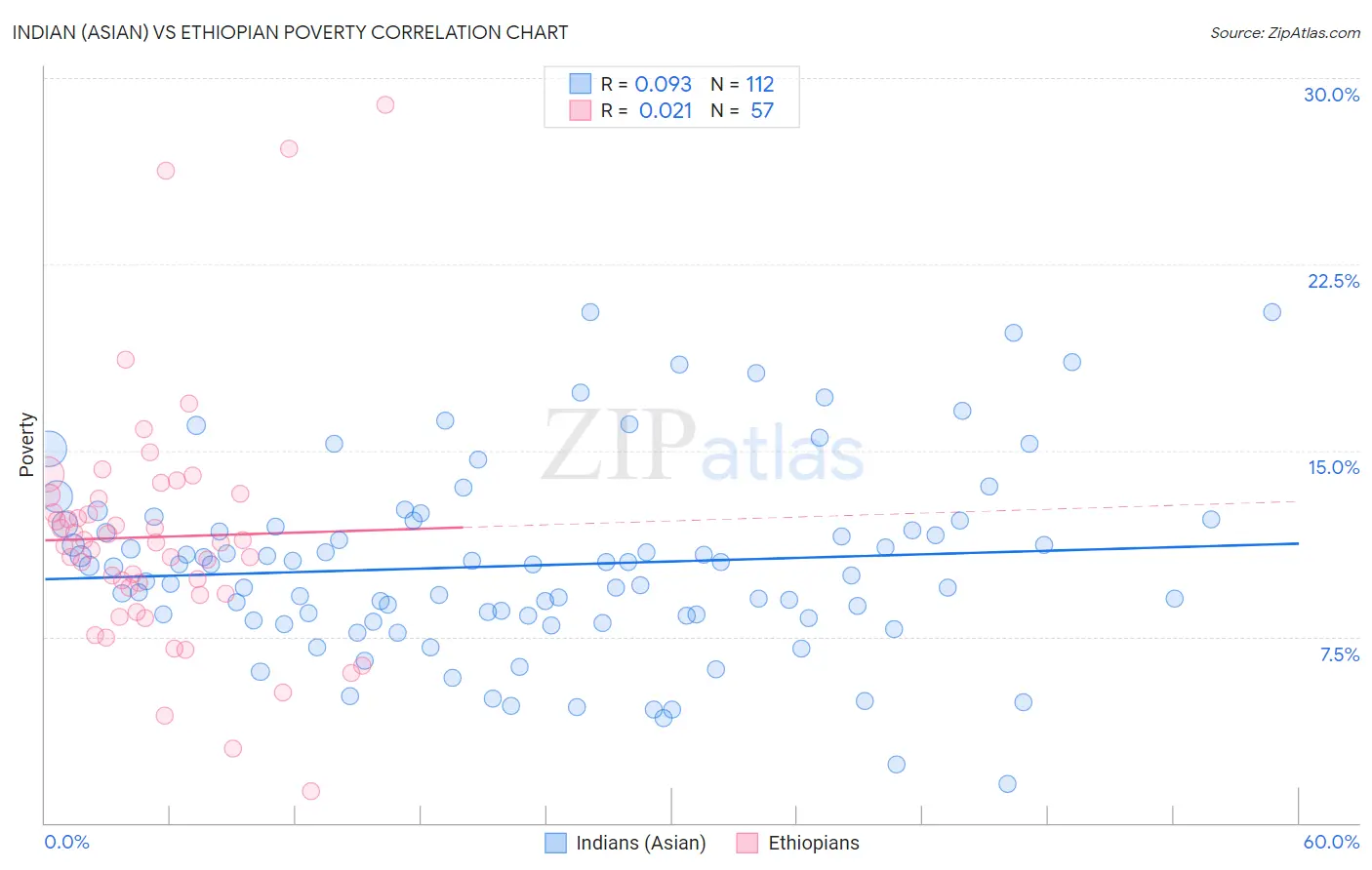 Indian (Asian) vs Ethiopian Poverty