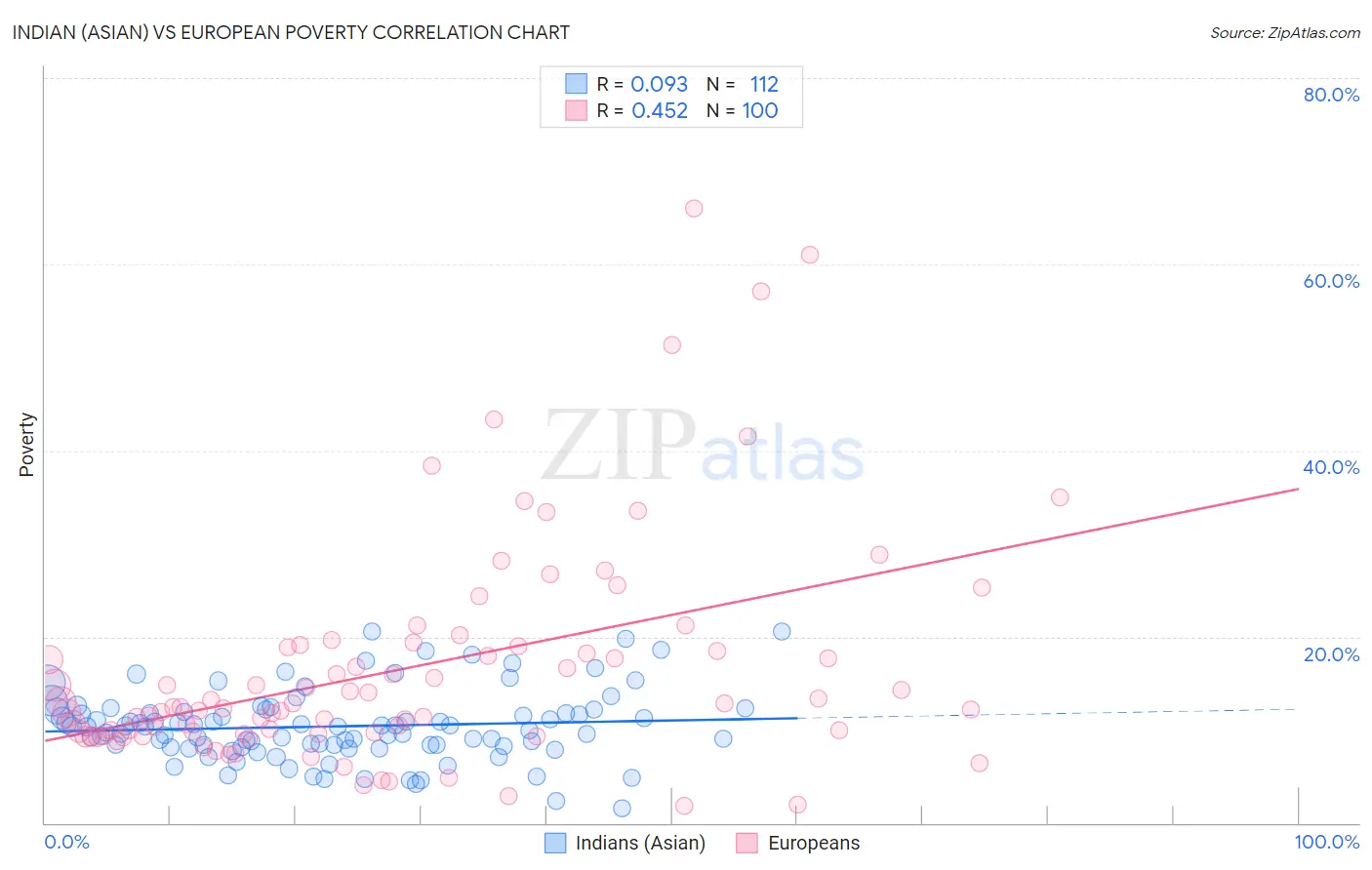 Indian (Asian) vs European Poverty