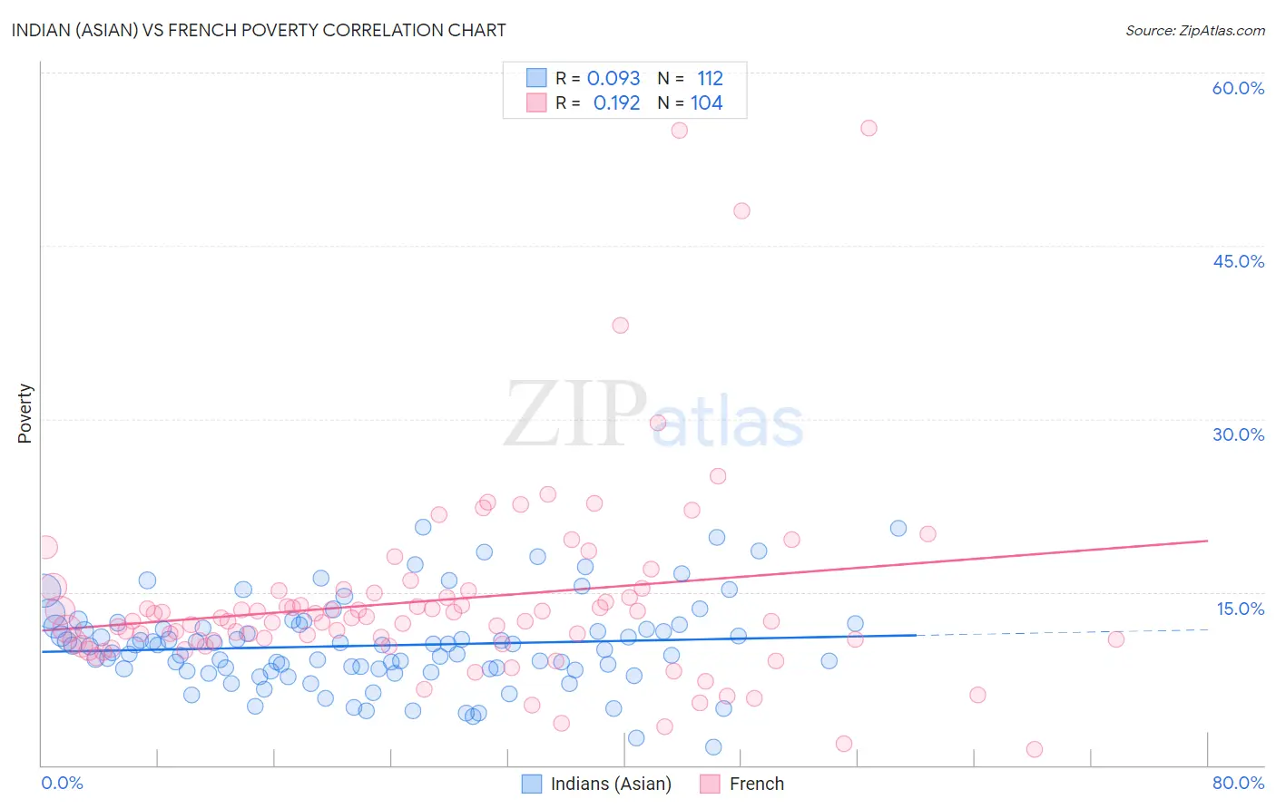 Indian (Asian) vs French Poverty
