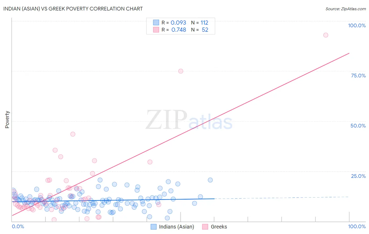 Indian (Asian) vs Greek Poverty