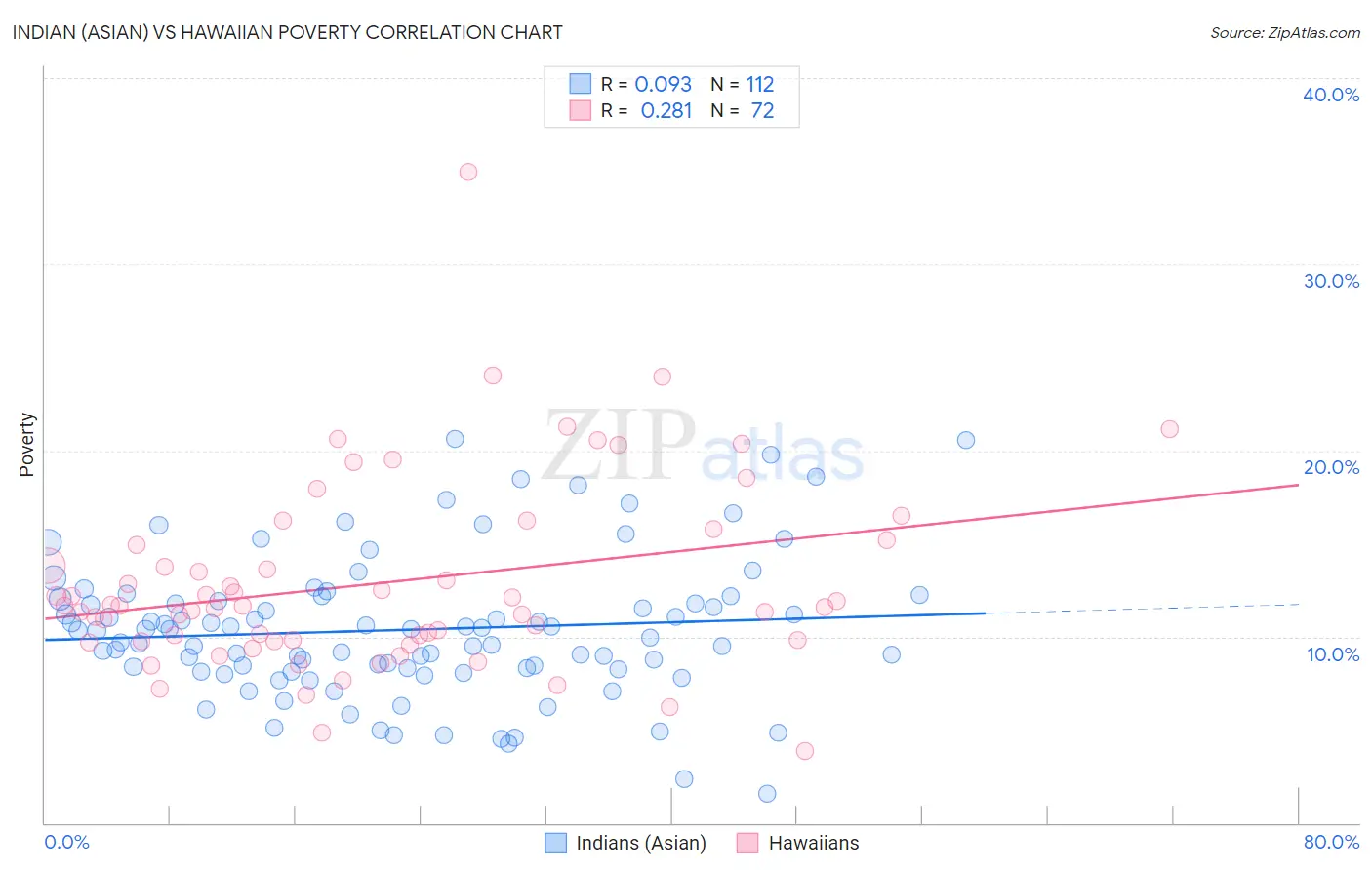 Indian (Asian) vs Hawaiian Poverty