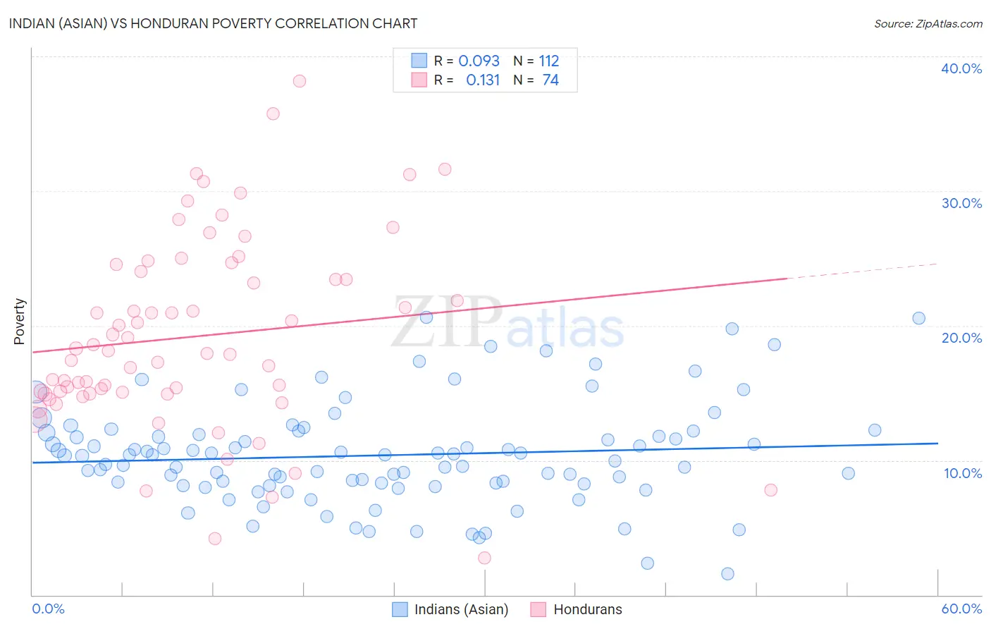 Indian (Asian) vs Honduran Poverty