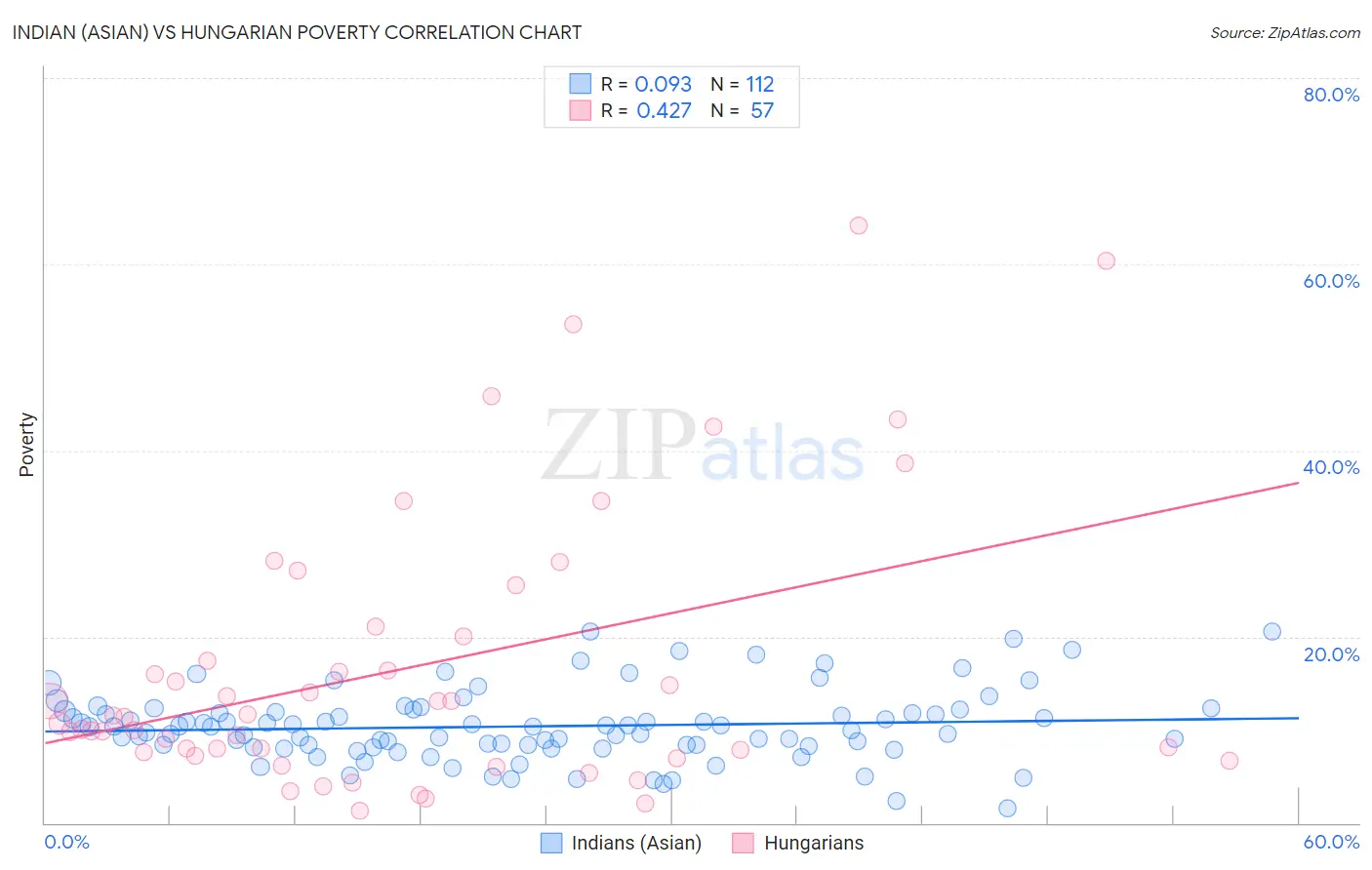 Indian (Asian) vs Hungarian Poverty