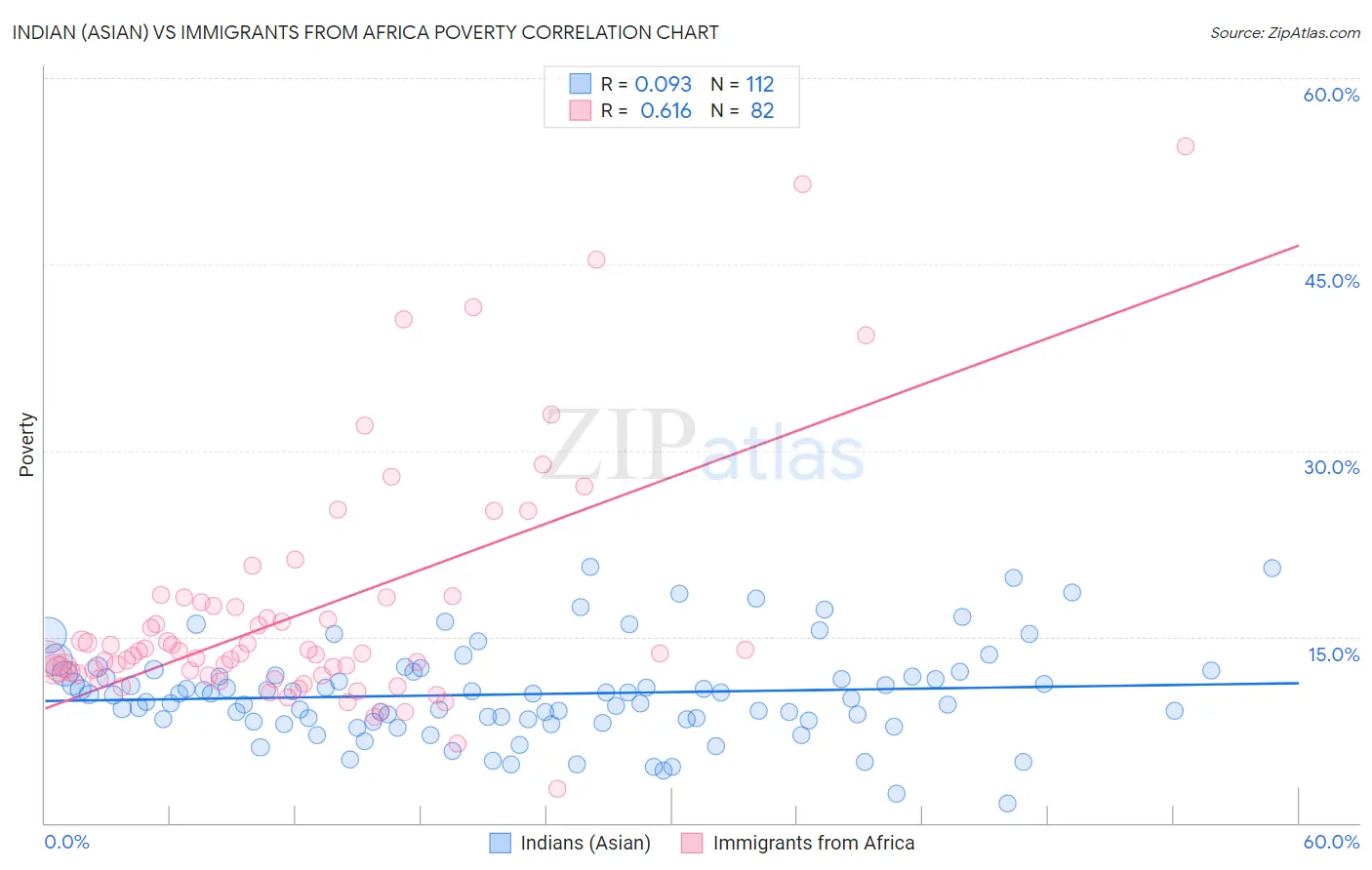 Indian (Asian) vs Immigrants from Africa Poverty