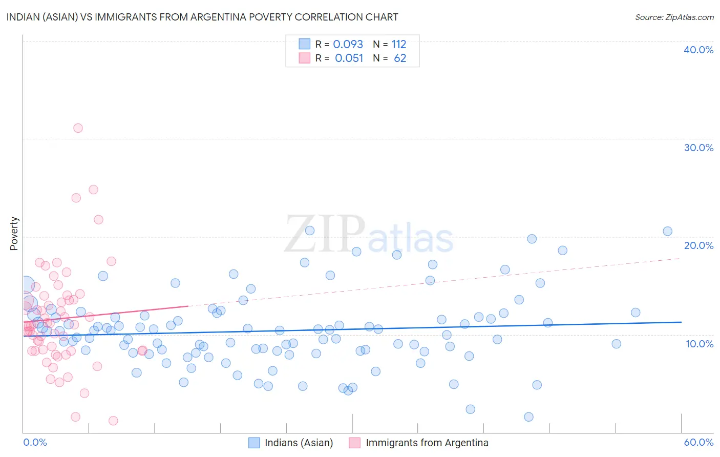 Indian (Asian) vs Immigrants from Argentina Poverty