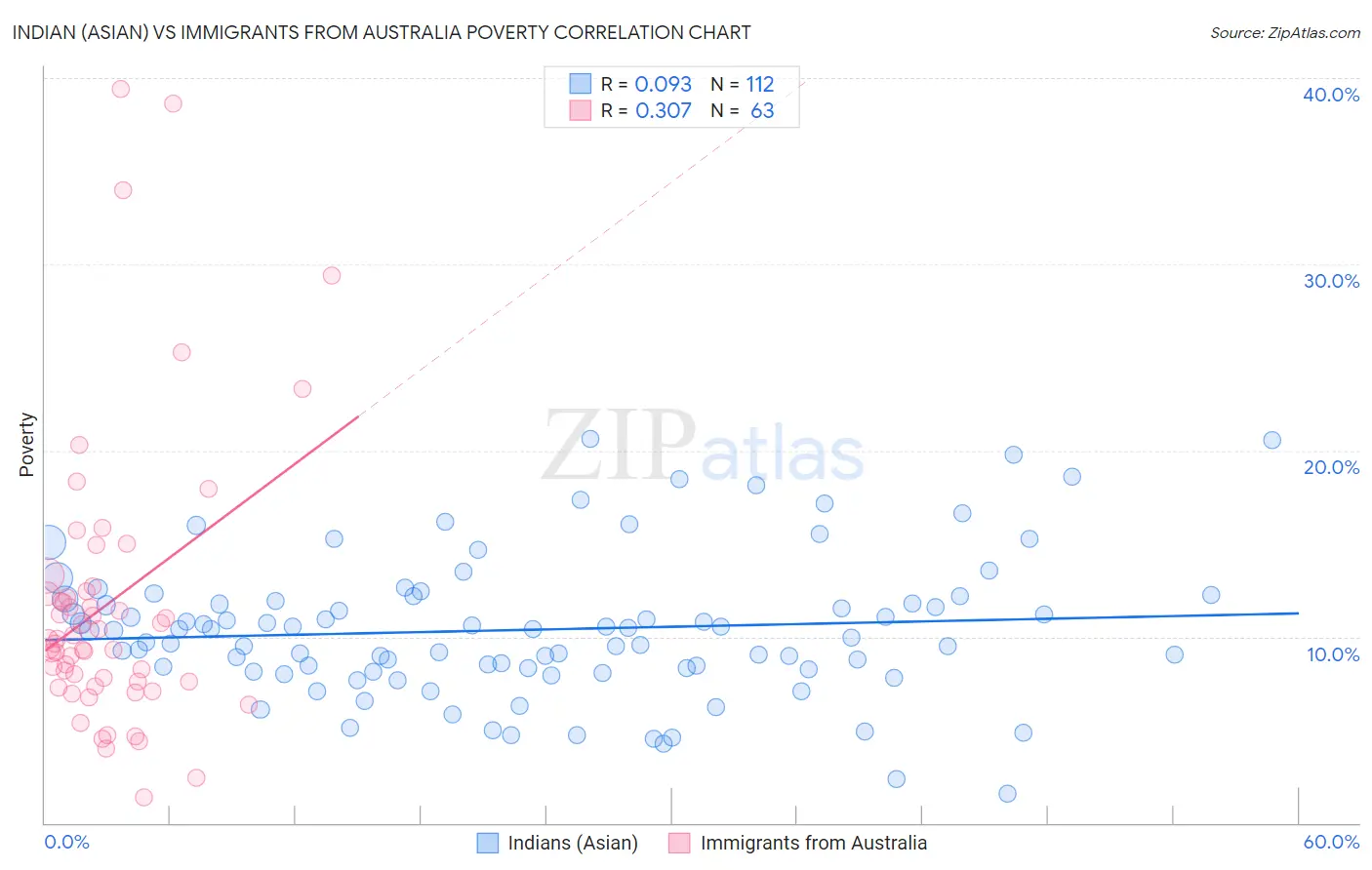 Indian (Asian) vs Immigrants from Australia Poverty