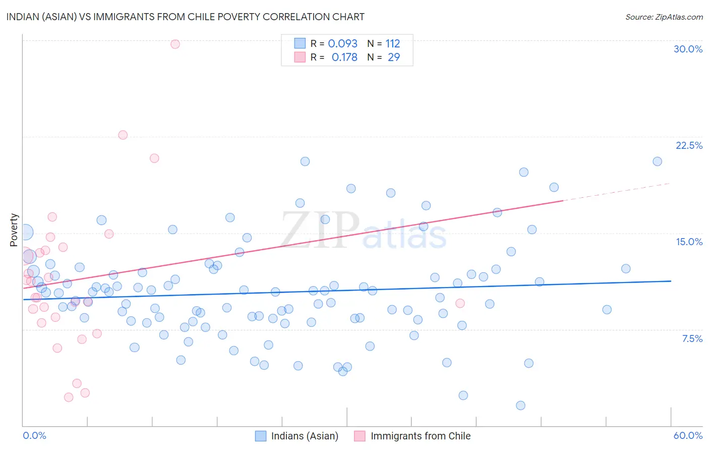 Indian (Asian) vs Immigrants from Chile Poverty
