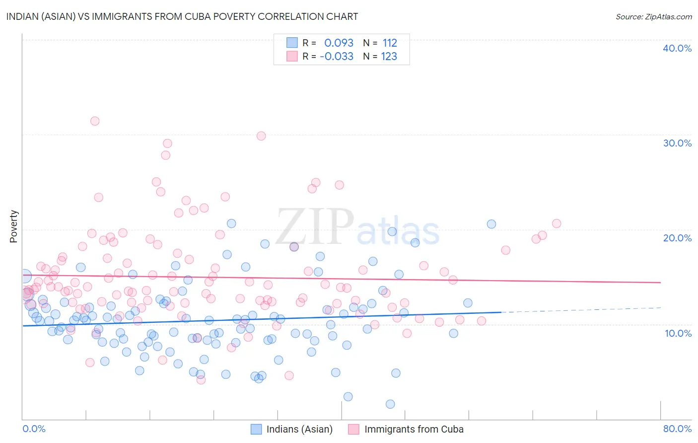 Indian (Asian) vs Immigrants from Cuba Poverty