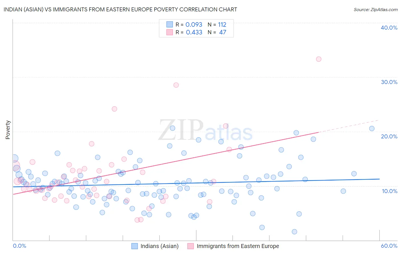Indian (Asian) vs Immigrants from Eastern Europe Poverty