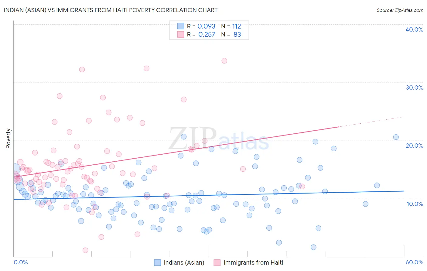 Indian (Asian) vs Immigrants from Haiti Poverty