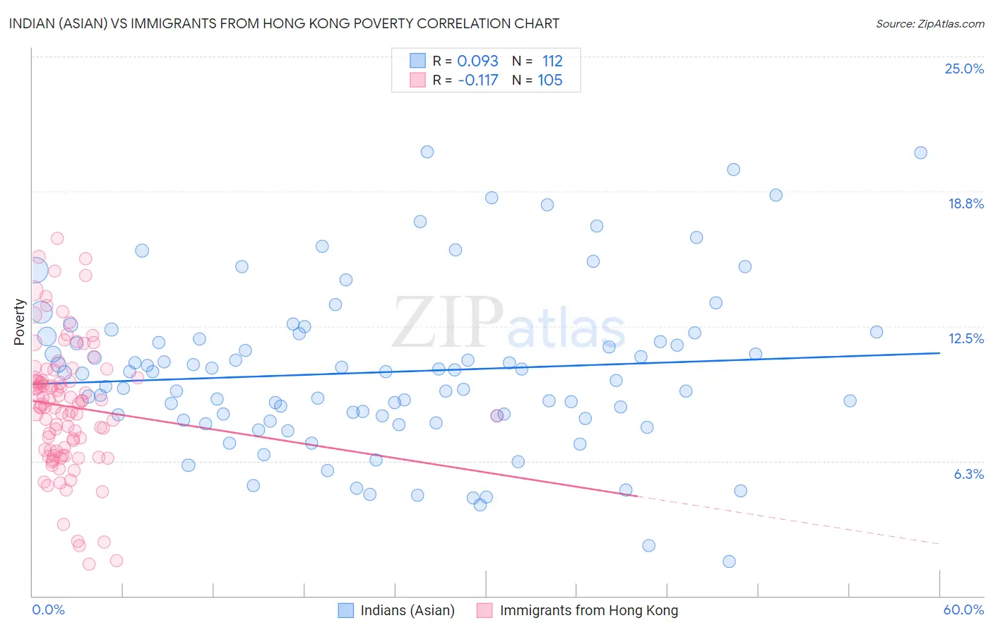 Indian (Asian) vs Immigrants from Hong Kong Poverty