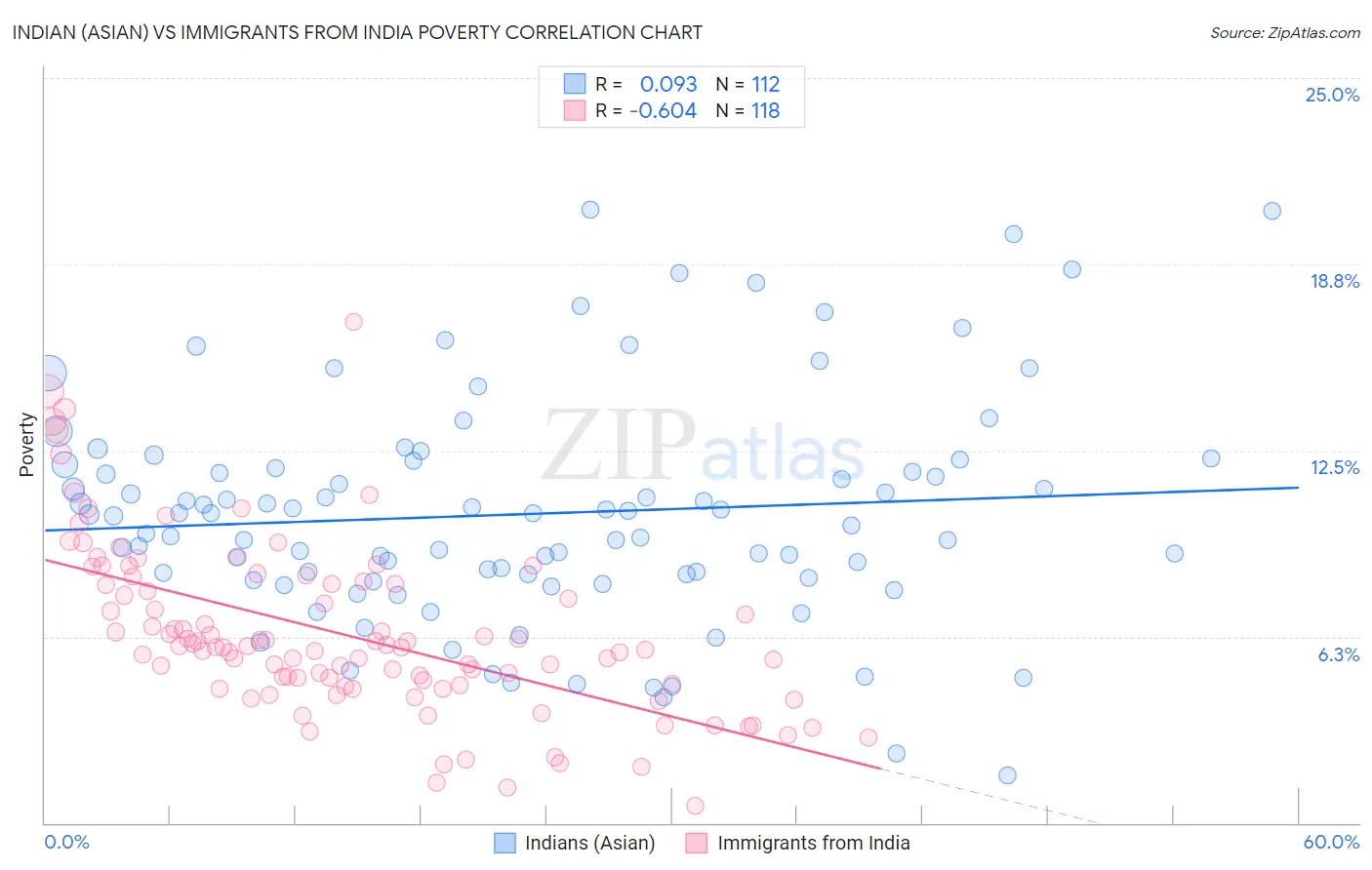 Indian (Asian) vs Immigrants from India Poverty