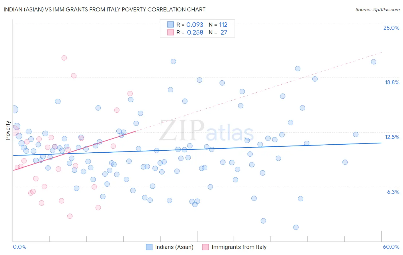 Indian (Asian) vs Immigrants from Italy Poverty