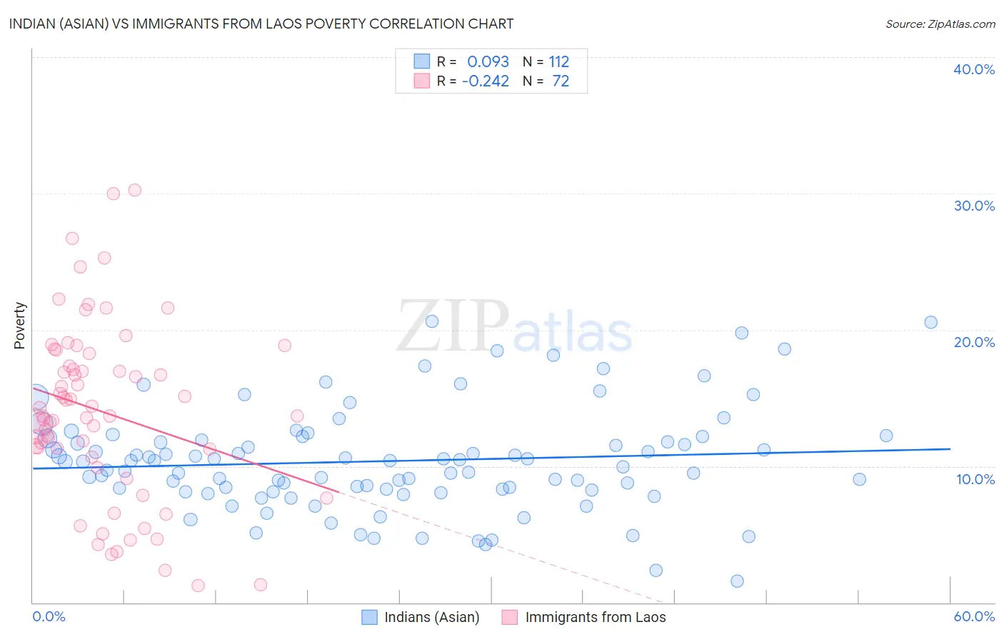 Indian (Asian) vs Immigrants from Laos Poverty