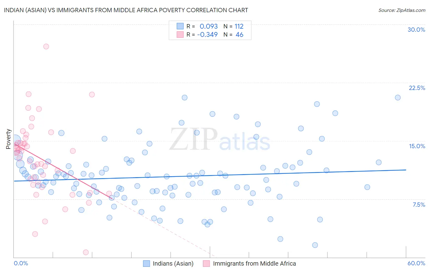Indian (Asian) vs Immigrants from Middle Africa Poverty
