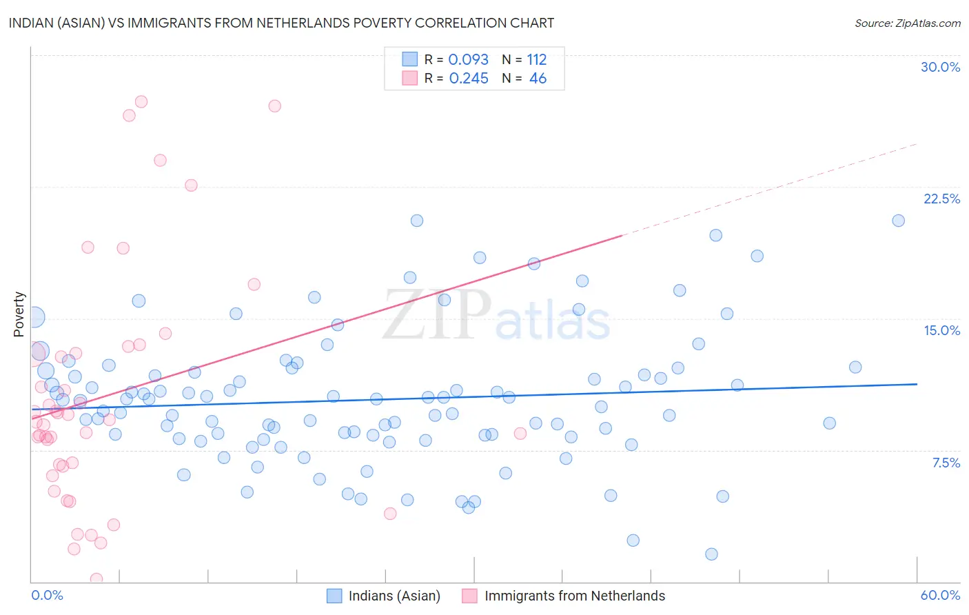 Indian (Asian) vs Immigrants from Netherlands Poverty